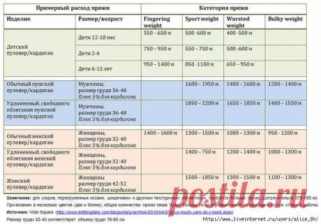 Таблицы расхода пряжи в метрах от толщины нити