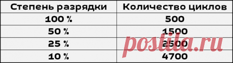 Как продлить срок жизни аккумулятора