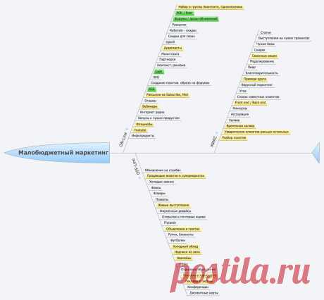 Откуда брать клиентов? Вот как минимум 65 способов.Скачайте и увеличьте картинку.