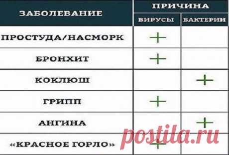 Когда нужны антибиотики. Полезная табличка от доктора Комаровского Антибактериальные препараты — это не панацея при любой болезни. Есть два основных типа микроорганизмов, которые вызывают большинство инфекций, — вирусы и бактерии. Антибактериальные препараты действую…