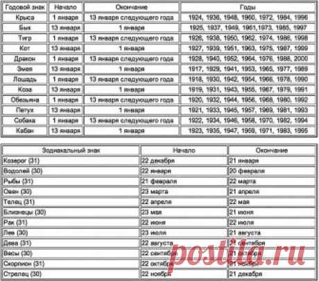совмещение гороскопов по годам и знакам зодиака: 10 тыс изображений найдено в Яндекс.Картинках