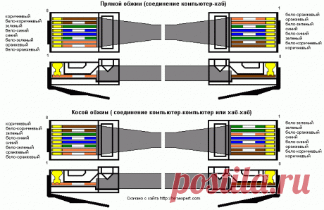 Цветовая схема обжима rj 45 витой пары с 4 или 8 жилами, проводами: способы соединения и подключения витой пары с коннектором, как подключить кабель для интернета В этой статье описаны схемы подключения кабеля rj-45, необходимые инструменты, приведен алгоритм, как обжать кабель для интернета своими руками