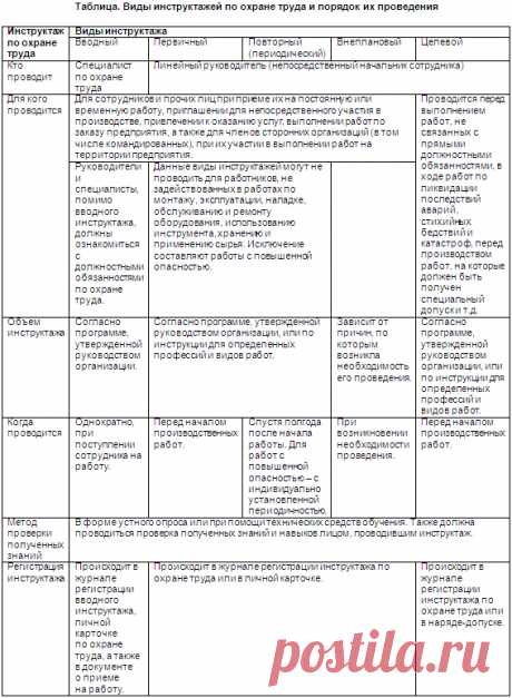 Инструктажи по охране труда | Статьи