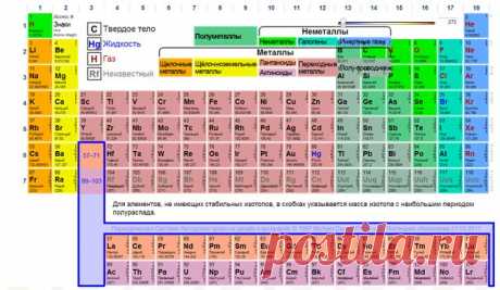 Интерактивная периодическая система химических элементов