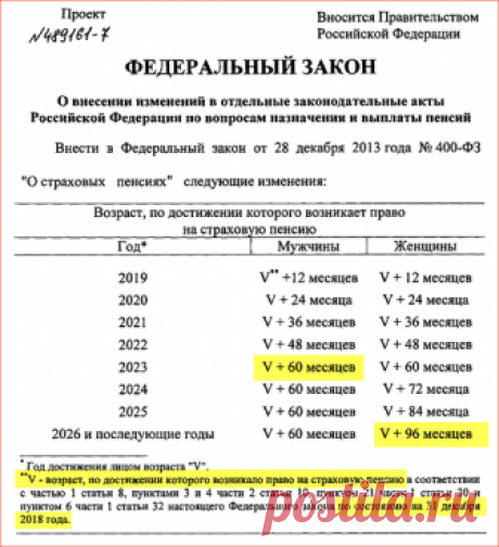 График выхода на пенсию с 2019 года после повышения пенсионного возраста | Pensiology | Пенсии, материнский капитал, пособия | Яндекс Дзен