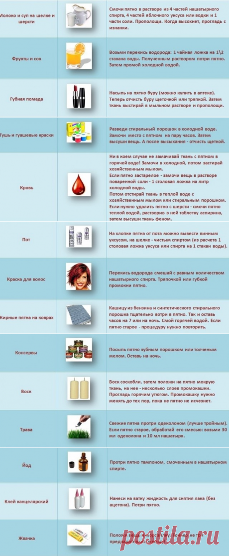 Выведение пятен: шпаргалка на все случаи жизни — Полезные советы