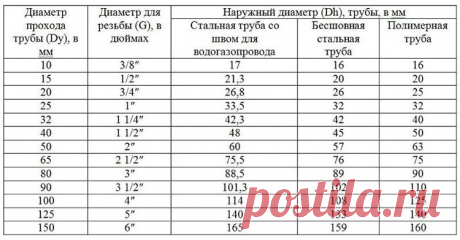 Размеры труб в дюймах и миллиметрах, таблицы, формулы и расчеты