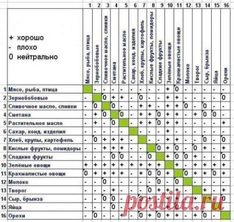 ТАБЛИЦА СОВМЕСТИМОСТИ ПРОДУКТОВ