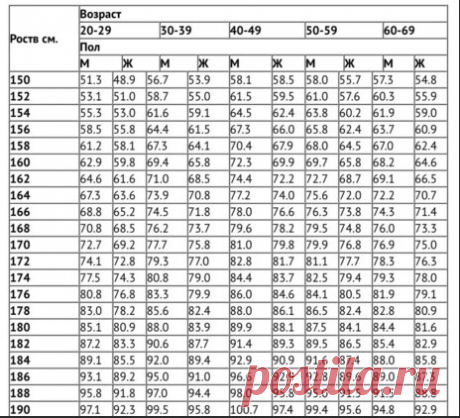 Есть ли у Вас лишние килограммы? Сверьтесь с таблицей, которую советует доктор Мясников | Типичная кухня | Яндекс Дзен