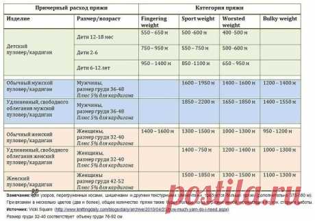 Таблицы расхода пряжи в метрах от толщины нити     
Сохрани себе