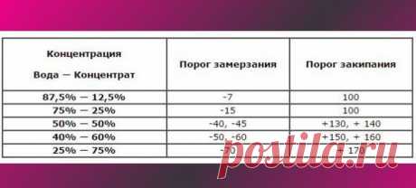 Как разводить концентрат антифриза: правильные пропорции в таблице