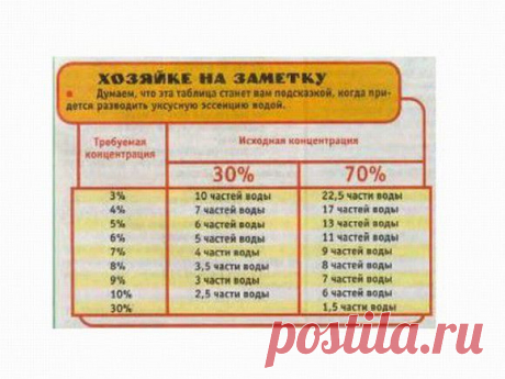 Как развести уксусную эссенцию до 9% уксуса | Lady Guru