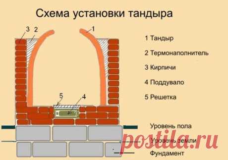 Тандыр из кирпича своими руками