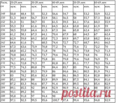 Таблица правильного веса: Какой ваш идеальный вес?