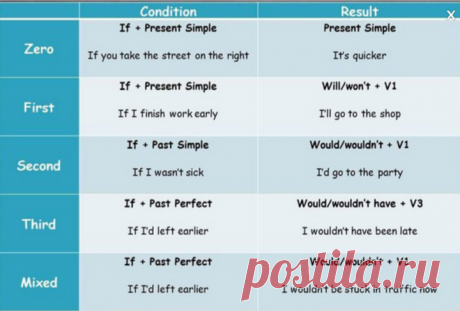 This is a model chart for ALL TYPES of conditionals. br In the first sentences, the "if" actually..