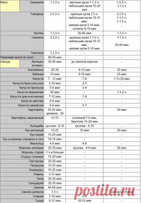 Время и температура приготовления в духовке.