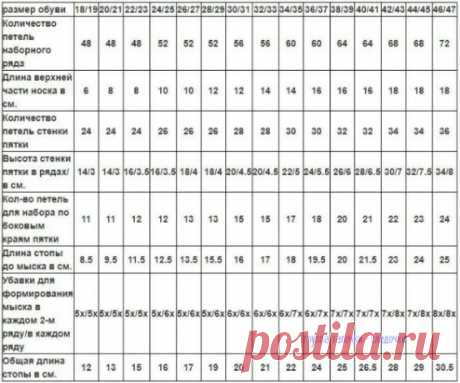 ШПАРГАЛКА
Таблицы расчета петель при вязании носков на 5 спицах
Таблица 1 
для носков из тонкой пряжи
(200-210м/50г., спицы №2,5)
Расход тонкой пряжи:
до размера 30/31 - около 50 г;
до размера 40/41 - около 100 г;
от размера 42/43 - около 150 г.