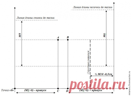 Построение базового лекала лифа