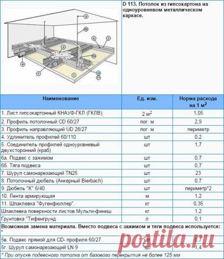 Расход гипсокартона на 1м2 потолка, стены и перегородки