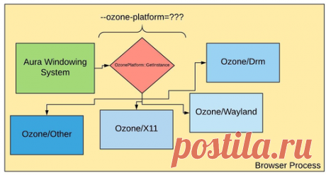 Chrome переведён на использование прослойки Ozone для систем с X11