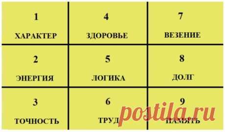 УЗНАЁМ ХАРАКТЕР ЧЕЛОВЕКА ПО ДАТЕ РОЖДЕНИЯ С ПОМОЩЬЮ КВАДРАТА ПИФАГОРА | Golbis