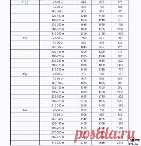 Таблицы расхода пряжи в метрах от толщины нити
