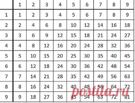 Таблица умножения - Блог идеальной жены
