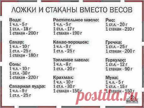 ✔ ПОЛЕЗНЫЕ СОВЕТЫ :  Соотношение массы и объёма продуктов. Жмите "Поделиться" - и таблица сохранится на вашей страничке в заметках ☜═㋡
1 стакан = 240 мл
3/4 стакана = 180 мл
2/3 стакана = 160 мл
1/2 стакана = 120 мл
1/3 стакана = 80 мл
1/4 стакана = 60 мл
1 ст.л. = 15 мл
1 ч.л. = 5 мл

1 ст.л. = 3 ч.л.
1 стакан = 16 ст.л.
1 литр = 4 стакана + 2 ст.л.

Соотношение-вес/объём различных продуктов.

Масло
1 стакан растительного масла = 200 г
1 стакан сливочного масла = 240 г
1 ...