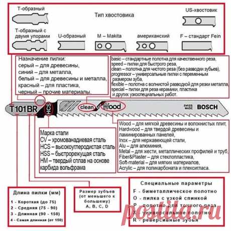 Виды, особенности и маркировка пилок для электролобзика