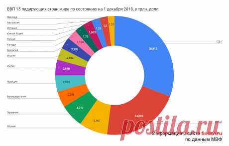 ВВП России 2019