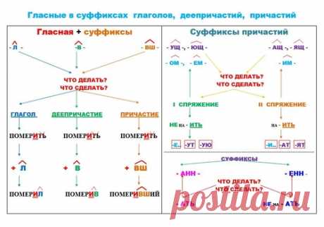 Таблица "Гласные в суффиксах глаголов, деепричастий, причастий" - Русский язык