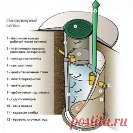 Устройство однокамерного септика - МирТесен