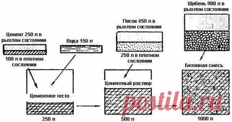 Расчет цемента 
Для того, чтобы при приготовлении цементного раствора он не получился очень густым или очень жидким, необходимо соблюдать пропорции необходимых компонентов. Из-за неправильного приготовления раствора, через некоторое время он начинает рассыпаться.Для того, чтобы при приготовлении цементного раствора он не получился очень густым или очень жидким, необходимо соблюдать пропорции необходимых компонентов.