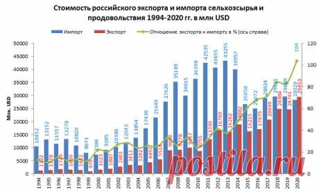 В 2020 Россия стала чистым экспортёром еды впервые с царских времён