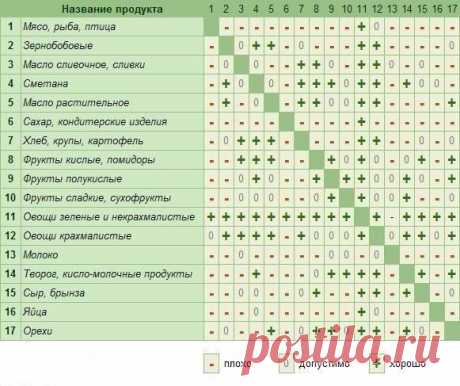 БЛОГ ПОЛЕЗНОСТЕЙ: Таблица сочетаемости продуктов.