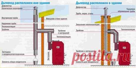 Вытяжка для газового котла в частном доме