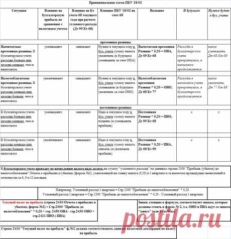 ПБУ 18/02 : с казенного на русский / Статьи бухгалтеру / Бухгалтеру / Клерк.Ру