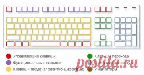Как правильно работать на клавиатуре? Использование клавиатуры.Блог Ильдара Мухутдинова