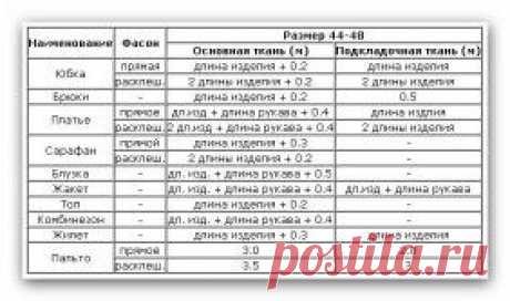 НОРМЫ РАСЧЕТА ТКАНИ (рекомендации ателье)
Нормы расхода ткани на швейные изделия при ширине 150 см для размеров 44-48 и 50-56 приведены в таблицах.
Нормы расхода ткани при ширине 110 см.
Размеры 44-48: 2 длины изделия + длина рукава.
Размеры 50-56: 2 длины изделия + 2 длины рукава.