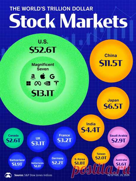15 крупнейших фондовых рынков мира 2024 Представлена визуализация глобальной рыночной капитализации фондовых рынков по странам на основе данных S&P Dow Jones Indexes.