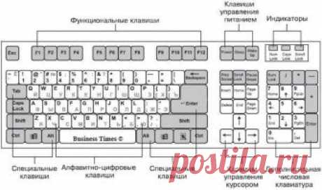 Список основных значений функциональных клавиш F1-F12