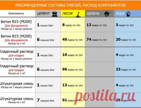 Сколько нужно цемента на 1 куб бетона? Обязательно пригодится! | мастер на все руки | Яндекс Дзен