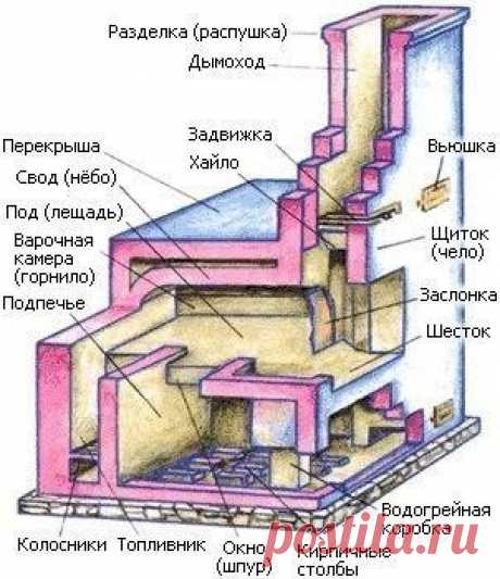 КЛАДКА ПЕЧЕЙ СВОИМИ РУКАМИ