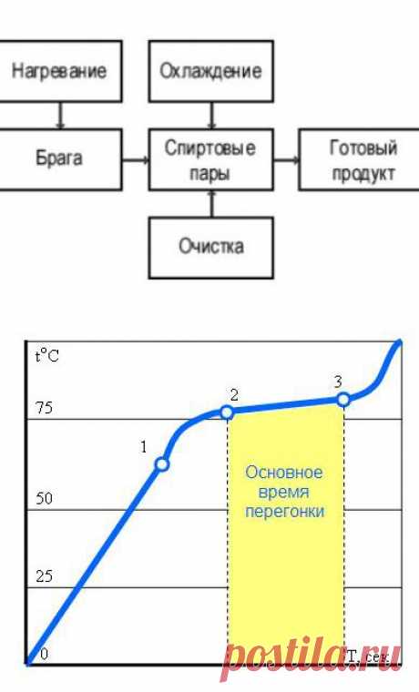 Пррегонка браги (температурные режимы) | Сайт о самогоноварении