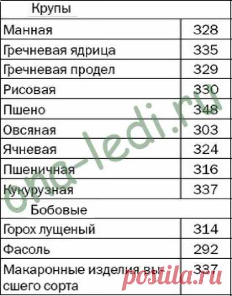 Как посчитать количество калорий. | Она Леди