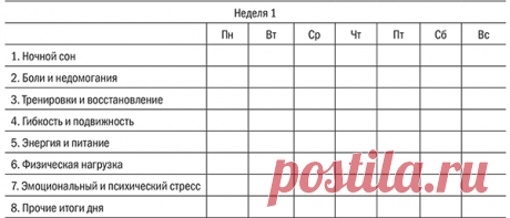 Чтобы понять, какие ежедневные действия и нагрузки соотносятся с хорошими и плохими спортивными показателями, автор книги «От 800 метров до марафона» Джек Дэниелс разработал таблицу.