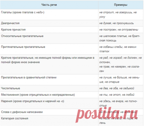 Топ-7 правил орфографии, которые вызывают трудности у школьников | Онлайн-репетитор по русскому языку | Дзен