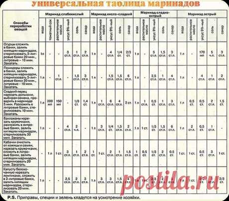 Универсальная таблица маринадов