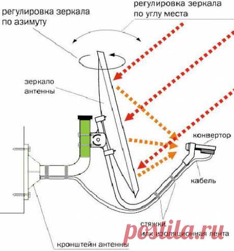 Установка и настройка спутниковой антенны своими руками