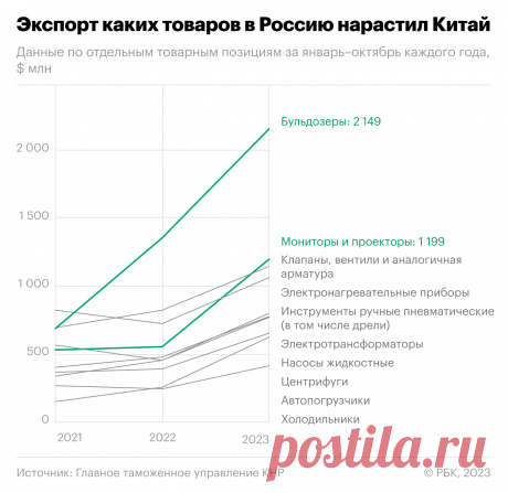 Бульдозеры по Шелковому пути: за счет чего вырос экспорт из КНР в Россию. Китайский товарный экспорт в Россию за девять месяцев 2023 года составил $90 млрд, это в 1,5 раза больше, чем за тот же период в 2022 году, следует из статистики Главного таможенного управления КНР.